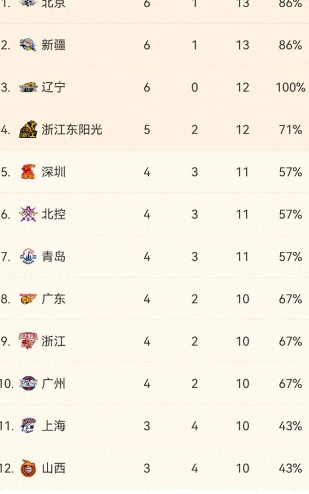 北京首钢五连胜，继续领跑积分榜(持续回暖!首钢赛季首胜top3球队 重返积分榜前12)